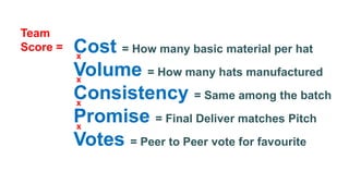 Cost = How many basic material per hat 
Volume = How many hats manufactured 
Consistency = Same among the batch 
Promise = Final Deliver matches Pitch 
Votes = Peer to Peer vote for favourite 
Team 
Score = 
x 
x 
x 
x 
 