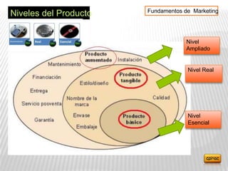 Fundamentos de Marketing
Niveles del Producto


                                    Nivel
                                    Ampliado


                                    Nivel Real




                                    Nivel
                                    Esencial
 