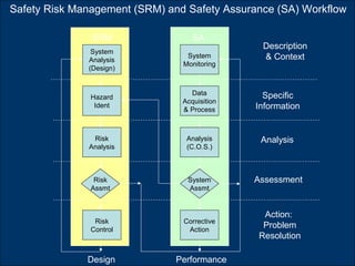 Safety Management Database Safety Management Systems (SMS) Fundmentals: Policy | PPT