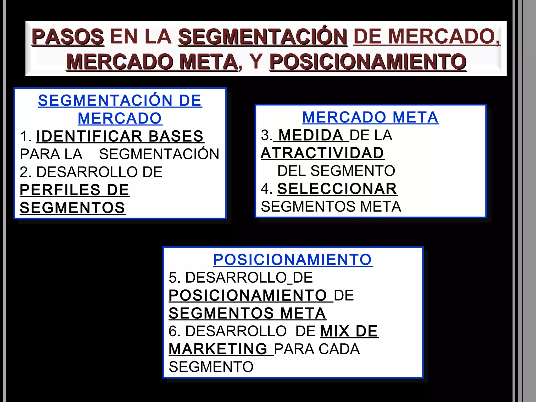PASOS EN LA SEGMENTACIÓN DE MERCADO,
   MERCADO META, Y POSICIONAMIENTO
             META
   SEGMENTACIÓN DE
    SEGMENTACIÓN DE
        MERCADO
        MERCADO                MERCADO META
                                MERCADO META
1. IDENTIFICAR BASES
 1. IDENTIFICAR BASES    3. MEDIDA DE LA
                          3. MEDIDA DE LA
PARA LA SEGMENTACIÓN
 PARA LA SEGMENTACIÓN    ATRACTIVIDAD
                          ATRACTIVIDAD
2. DESARROLLO DE
 2. DESARROLLO DE           DEL SEGMENTO
                             DEL SEGMENTO
PERFILES DE
 PERFILES DE             4. SELECCIONAR
                          4. SELECCIONAR
SEGMENTOS
 SEGMENTOS               SEGMENTOS META
                          SEGMENTOS META


                     POSICIONAMIENTO
                      POSICIONAMIENTO
               5. DESARROLLO DE
                5. DESARROLLO DE
               POSICIONAMIENTO DE
                POSICIONAMIENTO DE
               SEGMENTOS META
                SEGMENTOS META
               6. DESARROLLO DE MIX DE
                6. DESARROLLO DE MIX DE
               MARKETING PARA CADA
                MARKETING PARA CADA
               SEGMENTO
                SEGMENTO
 