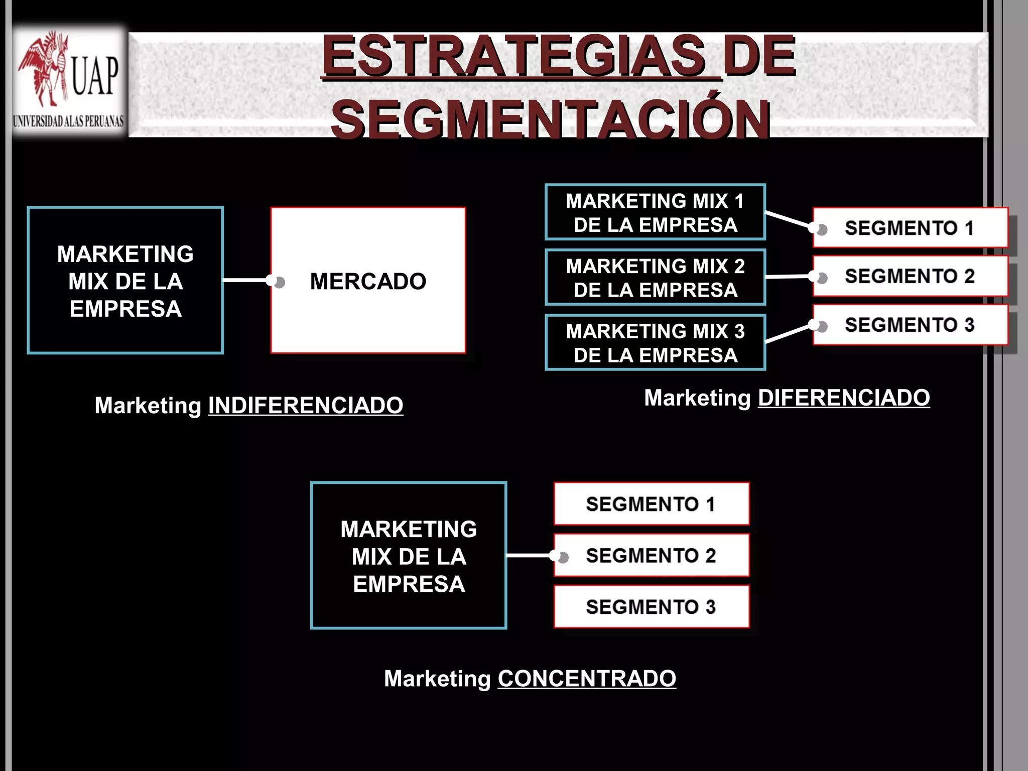 ESTRATEGIAS DE
                   SEGMENTACIÓN
                                    MARKETING MIX 1
                                    DE LA EMPRESA
MARKETING                            MARKETING MIX 2
 MIX DE LA        MERCADO
                  MERCADO            DE LA EMPRESA
 EMPRESA
                                     MARKETING MIX 3
                                     DE LA EMPRESA

  Marketing INDIFERENCIADO                 Marketing DIFERENCIADO




                     MARKETING
                      MIX DE LA
                      EMPRESA



                        Marketing CONCENTRADO
 