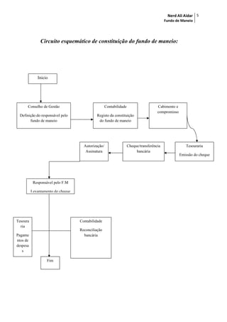 Nerd Ali Aidar
Fundo de Maneio
5
Circuito esquemático de constituição do fundo de maneio:
Inicio
Conselho de Gestão
Definição do responsável pelo
fundo de maneio
Contabilidade
Registo da constituição
do fundo de maneio
Cabimento e
compromisso
Tesouraria
Emissão do cheque
Cheque/transferência
bancária
Autorização/
Assinatura
Responsável pelo F.M
Levantamento do cheque
Fim
Tesoura
ria
Pagame
ntos de
despesa
s
Contabilidade
Reconciliação
bancária
 