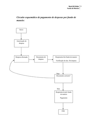 Nerd Ali Aidar
Fundo de Maneio
6
Circuito esquemático de pagamento de despesas por fundo de
maneio:
Nao
Sim
Inicio
Autorização de
despesa
Despesa efectuada Documento de
despesa
Responsável do fundo de maneio
Verificação do doc. De despesa
Documento correcto?
Responsável pelo fundo
de maneio
Pagamento
FIM
 