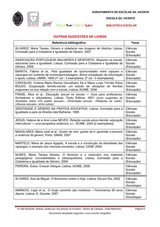 AGRUPAMENTO DE ESCOLAS GIL VICENTE

                                                                                   ESCOLA GIL VICENTE

                                      Dar a Ver | Dar a                        BIBLIOTECA ESCOLAR



                                    OUTRAS SUGESTÕES DE LIVROS
                                   Referência bibliográfica                                             Tema
ÁLVAREZ, Maria Teresa, Género e cidadania nas imagens de História, Lisboa, Ciências
Comissão para a Cidadania e Igualdade de Género, 2007                      Sociais
                                                                           (Educação)
ASSOCIAÇÃO PORTUGUESA MULHERES E DESPORTO, Desporto na escola: Ciências
educando para a igualdade, Lisboa, Comissão para a Cidadania e Igualdade de Sociais
Género, 2009                                                                (Educação)
BARATA, Fátima et al., Pela igualdade de oportunidades entre rapazes e Ciências
raparigas em contexto de ensino/aprendizagem. Breve compilação de informação Sociais
e apoio, Lisboa, UMAR, 1999 [1º vol - 3 exemplares; 2º vol - 5 exemplares]   (Educação)
CARVALHO, Cristina Maria Ramos Carvalheiro Sá e Maria Luísa Trincão Paiva Ciências
BOLÉO, Cooperação família-escola: um estudo de situações de famílias Sociais
imigrantes na sua relação com a escola, Lisboa, ACIME, 2006               (Educação)
FRADE, Alice et al., Educação sexual na escola — Guia para professores, Ciências
formadores e educadores, Lisboa, Texto Editora, 2001 (inclui sugestões de Sociais
atividades sobre «Os papéis sexuais», «Orientação sexual», «Relações de casal», (Educação)
«Abusos sexuais», entre outras)
IDENTIDADE E GÉNERO NA PRÁTICA EDUCATIVA, Lisboa, Comissão para a Ciências
Igualdade e para os Direitos das Mulheres, 1999                   Sociais
                                                                  (Educação)
JESUS, Helena de e Ana Luísa NEVES, Relação escola-aluno-família: educação Ciências
intercultural — uma perspetiva sistémica, s.l., ACIME, 2004 [2 exemplares] Sociais
                                                                           (Educação)
MAGALHÃES, Maria José et al., Gostar de mim, gostar de ti: aprender a prevenir                      Ciências
a violência de género, Porto, UMAR, 2007                                                            Sociais
                                                                                                    (Educação)
MARTELO, Maria de Jesus Agapito, A escola e a construção da identidade das Ciências
raparigas: o exemplo dos manuais escolares, Lisboa, CIDM, 2004             Sociais
                                                                           (Educação)
NUNES, Maria Teresa Alvarez, O feminino e o masculino nos materiais Ciências
pedagógicos: (in)visibilidades e (des)equilíbrios, Lisboa, Comissão para a Sociais
Cidadania e Igualdade de Género, 2009                                      (Educação)
PEREIRA, Dulce, Crescer bilingue, Lisboa, ACIME, 2006                                               Ciências
                                                                                                    Sociais
                                                                                                    (Educação)
ÁLVAREZ, Ana de Miguel, O feminismo ontem e hoje, Lisboa, Ela por Ela, 2002                         Ciências
                                                                                                    Sociais
                                                                                                    (Sociologia)
AMÂNCIO, Lígia et al., O longo caminho das mulheres – Feminismos 80 anos Ciências
depois, Lisboa, D. Quixote, 2007                                         Sociais
                                                                         (Sociologia)


1
    “A vida flutuante, diversa, acaba por nos educar no humano”, Álvaro de Campos, «Ode Marítima»          Página 6
                                Documento atualizado segundo o novo acordo ortográfico
 