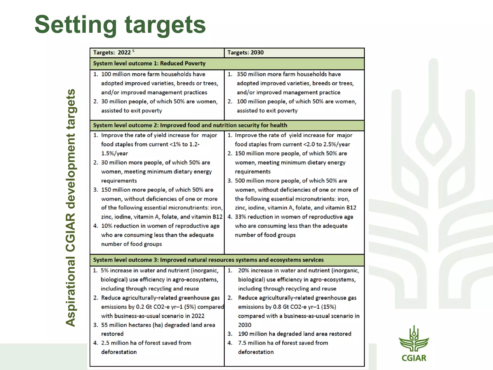 Setting targets
AspirationalCGIARdevelopmenttargets
 