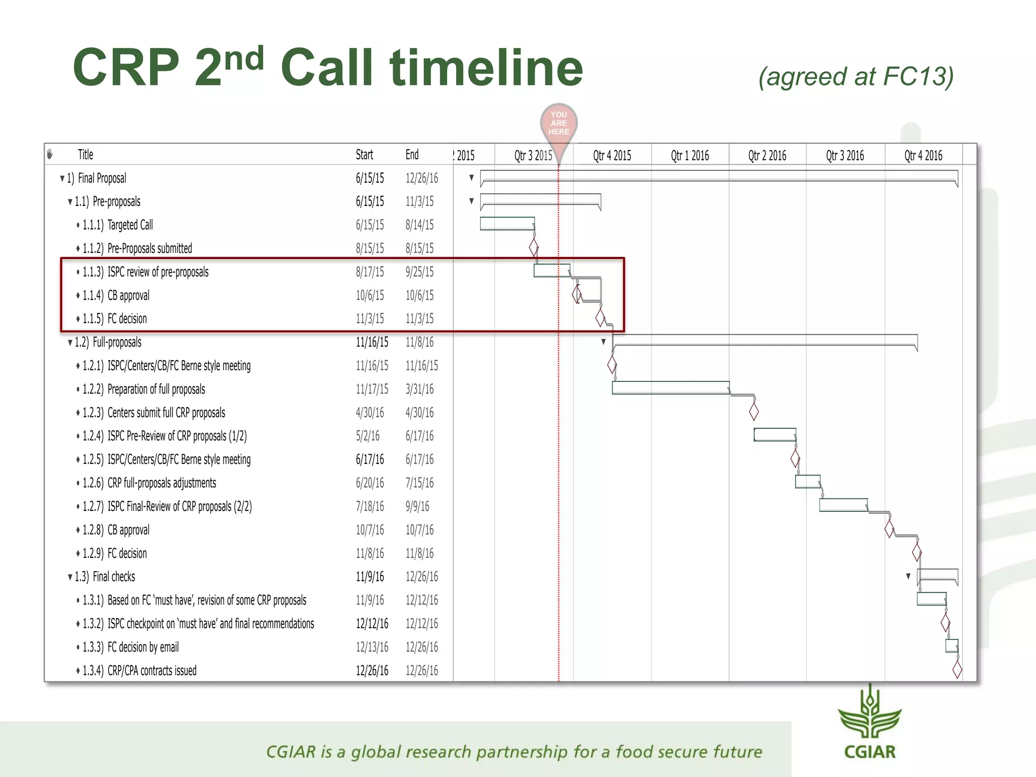 8/14/156/15/151.1.1) Targeted Call
8/15/158/15/151.1.2) Pre-Proposals submitted
9/25/158/17/151.1.3) ISPC review of pre-proposals
10/6/1510/6/151.1.4) CB approval
11/3/1511/3/151.1.5) FC decision
11/3/156/15/151.1) Pre-proposals
11/16/1511/16/151.2.1) ISPC/Centers/CB/FC Berne style meeting
3/31/1611/17/151.2.2) Preparation of full proposals
4/30/164/30/161.2.3) Centers submit full CRP proposals
6/17/165/2/161.2.4) ISPC Pre-Review of CRP proposals (1/2)
6/17/166/17/161.2.5) ISPC/Centers/CB/FC Berne style meeting
7/15/166/20/161.2.6) CRP full-proposals adjustments
9/9/167/18/161.2.7) ISPC Final-Review of CRP proposals (2/2)
10/7/1610/7/161.2.8) CB approval
11/8/1611/8/161.2.9) FC decision
11/8/1611/16/151.2) Full-proposals
12/12/1611/9/161.3.1) Based on FC ‘must have’, revision of some CRP proposals
12/12/1612/12/161.3.2) ISPC checkpoint on ‘must have’ and final recommendations
12/26/1612/13/161.3.3) FC decision by email
12/26/1612/26/161.3.4) CRP/CPA contracts issued
12/26/1611/9/161.3) Final checks
12/26/166/15/151) Final Proposal
Title Start End Qtr 2 2015 Qtr 3 2015 Qtr 4 2015 Qtr 1 2016 Qtr 2 2016 Qtr 3 2016 Qtr 4 2016 Qtr 1 2017
CRP 2nd Call timeline (agreed at FC13)
 