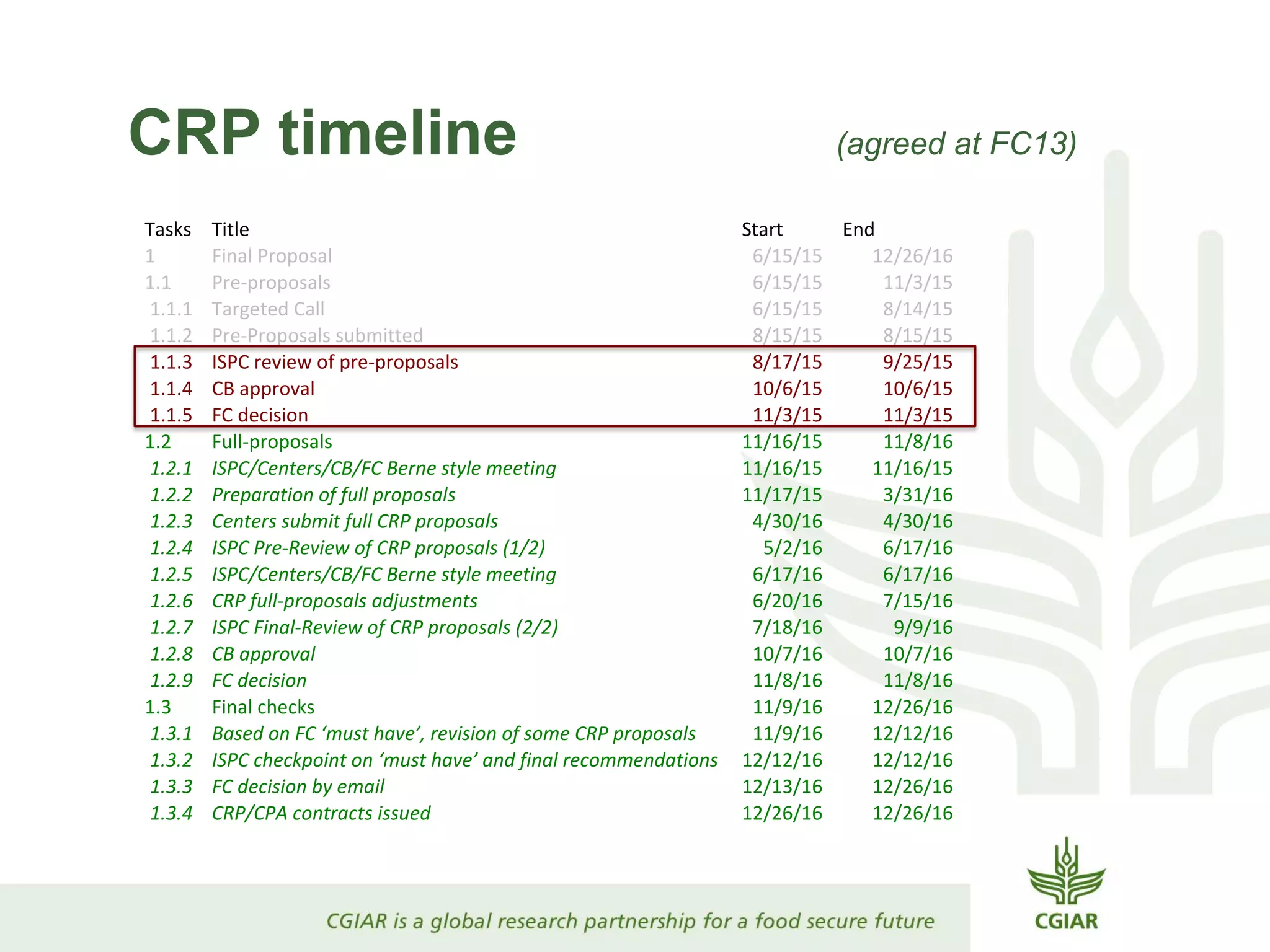 CRP timeline (agreed at FC13)
Tasks Title Start End
1 Final Proposal 6/15/15 12/26/16
1.1 Pre-proposals 6/15/15 11/3/15
1.1.1 Targeted Call 6/15/15 8/14/15
1.1.2 Pre-Proposals submitted 8/15/15 8/15/15
1.1.3 ISPC review of pre-proposals 8/17/15 9/25/15
1.1.4 CB approval 10/6/15 10/6/15
1.1.5 FC decision 11/3/15 11/3/15
1.2 Full-proposals 11/16/15 11/8/16
1.2.1 ISPC/Centers/CB/FC Berne style meeting 11/16/15 11/16/15
1.2.2 Preparation of full proposals 11/17/15 3/31/16
1.2.3 Centers submit full CRP proposals 4/30/16 4/30/16
1.2.4 ISPC Pre-Review of CRP proposals (1/2) 5/2/16 6/17/16
1.2.5 ISPC/Centers/CB/FC Berne style meeting 6/17/16 6/17/16
1.2.6 CRP full-proposals adjustments 6/20/16 7/15/16
1.2.7 ISPC Final-Review of CRP proposals (2/2) 7/18/16 9/9/16
1.2.8 CB approval 10/7/16 10/7/16
1.2.9 FC decision 11/8/16 11/8/16
1.3 Final checks 11/9/16 12/26/16
1.3.1 Based on FC ‘must have’, revision of some CRP proposals 11/9/16 12/12/16
1.3.2 ISPC checkpoint on ‘must have’ and final recommendations 12/12/16 12/12/16
1.3.3 FC decision by email 12/13/16 12/26/16
1.3.4 CRP/CPA contracts issued 12/26/16 12/26/16
 