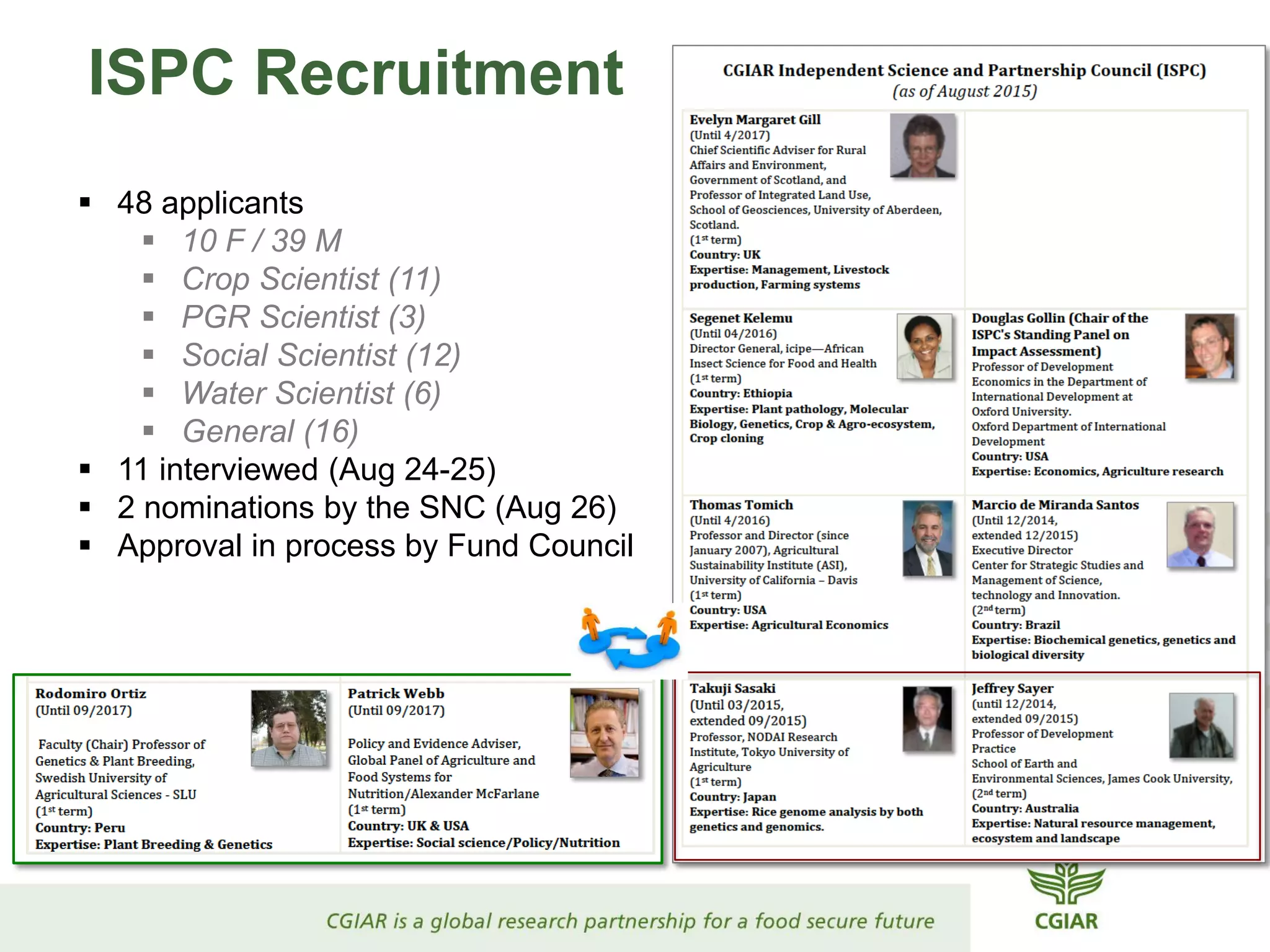 ISPC Recruitment
 48 applicants
 10 F / 39 M
 Crop Scientist (11)
 PGR Scientist (3)
 Social Scientist (12)
 Water Scientist (6)
 General (16)
 11 interviewed (Aug 24-25)
 2 nominations by the SNC (Aug 26)
 Approval in process by Fund Council
 