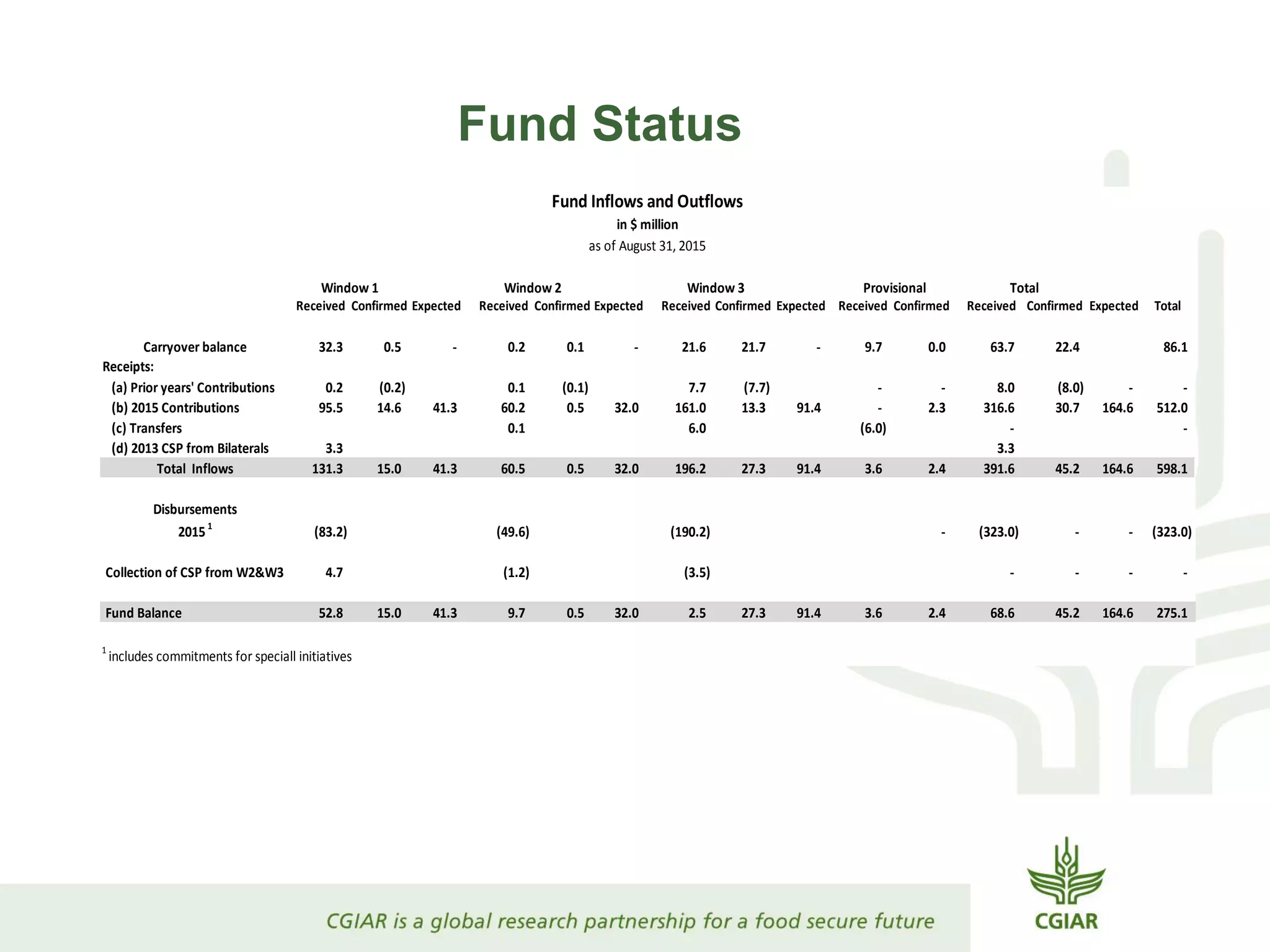 Fund Status
Received Confirmed Expected Received Confirmed Expected Received Confirmed Expected Received Confirmed Received Confirmed Expected Total
Carryover balance 32.3 0.5 - 0.2 0.1 - 21.6 21.7 - 9.7 0.0 63.7 22.4 86.1
Receipts:
(a) Prior years' Contributions 0.2 (0.2) 0.1 (0.1) 7.7 (7.7) - - 8.0 (8.0) - -
(b) 2015 Contributions 95.5 14.6 41.3 60.2 0.5 32.0 161.0 13.3 91.4 - 2.3 316.6 30.7 164.6 512.0
(c) Transfers 0.1 6.0 (6.0) - -
(d) 2013 CSP from Bilaterals 3.3 3.3
Total Inflows 131.3 15.0 41.3 60.5 0.5 32.0 196.2 27.3 91.4 3.6 2.4 391.6 45.2 164.6 598.1
Disbursements
20151
(83.2) (49.6) (190.2) - (323.0) - - (323.0)
Collection of CSP from W2&W3 4.7 (1.2) (3.5) - - - -
Fund Balance 52.8 15.0 41.3 9.7 0.5 32.0 2.5 27.3 91.4 3.6 2.4 68.6 45.2 164.6 275.1
1
includes commitments for speciall initiatives
Fund Inflows and Outflows
in $ million
as of August 31, 2015
Window 1 Window 2 Window 3 Provisional Total
 