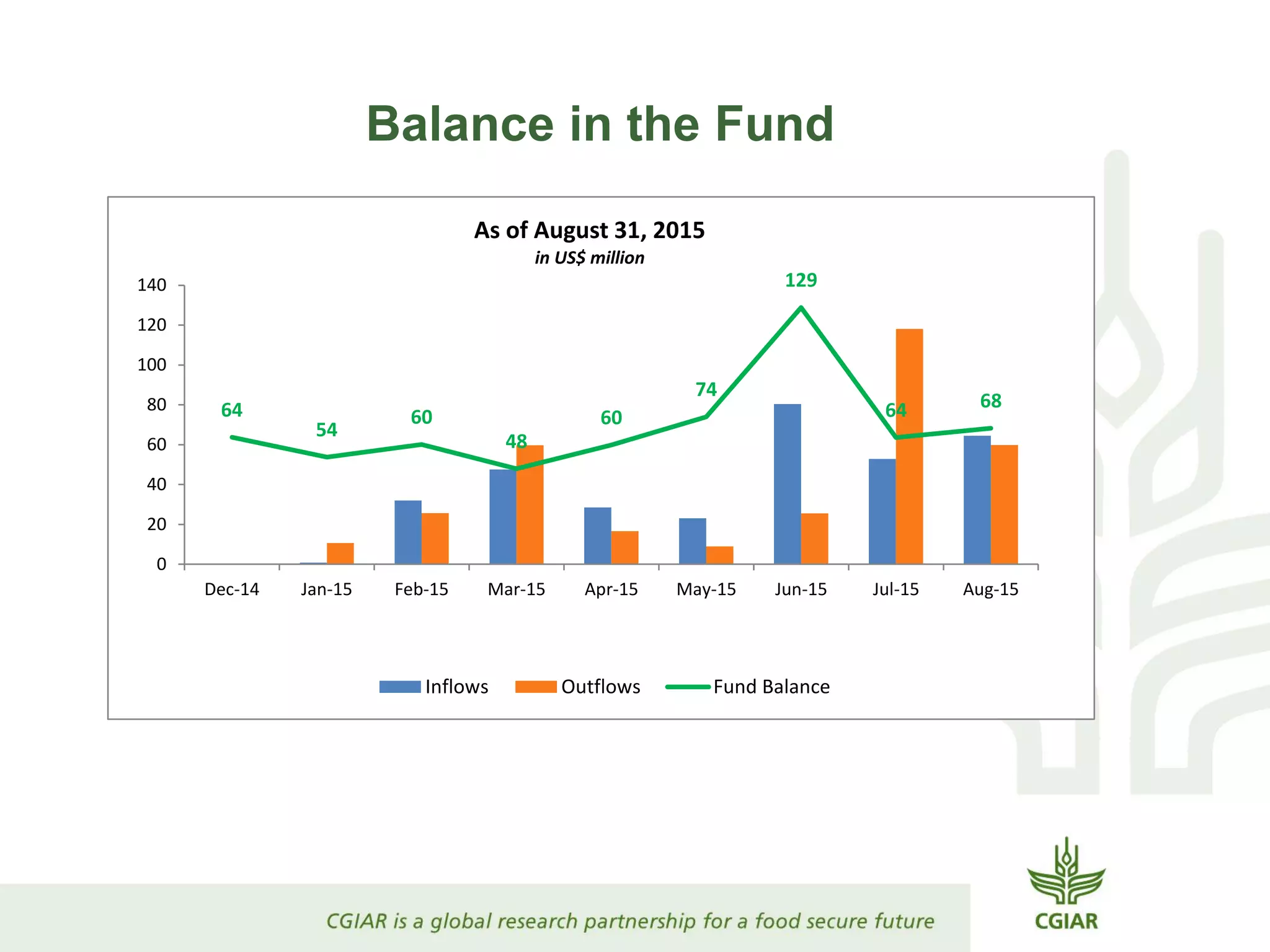 Balance in the Fund
64
54
60
48
60
74
129
64 68
0
20
40
60
80
100
120
140
Dec-14 Jan-15 Feb-15 Mar-15 Apr-15 May-15 Jun-15 Jul-15 Aug-15
As of August 31, 2015
in US$ million
Inflows Outflows Fund Balance
 