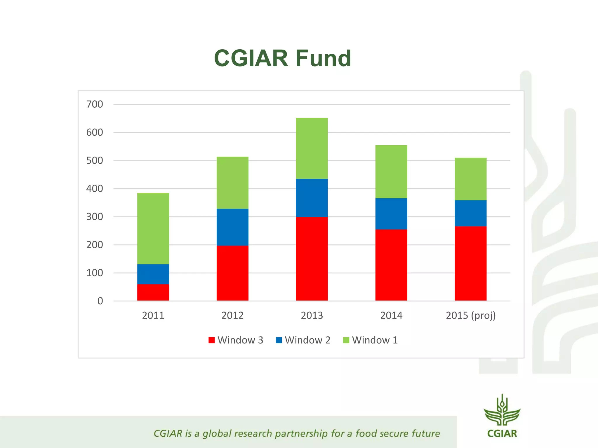 CGIAR Fund
0
100
200
300
400
500
600
700
2011 2012 2013 2014 2015 (proj)
Window 3 Window 2 Window 1
 