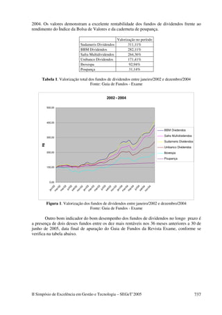 2004. Os valores demonstram a excelente rentabilidade dos fundos de dividendos frente ao
rendimento do Ìndice da Bolsa de Valores e da caderneta de poupança.

                                                     Valorização no período
                             Sudameris Dividendos           311,11%
                             BBM Dividendos                 282,11%
                             Safra Multidividendos          264,36%
                             Unibanco Dividendos            171,41%
                             Ibovespa                        92,94%
                             Poupança                        31,14%

     Tabela 1. Valorização total dos fundos de dividendos entre janeiro/2002 e dezembro/2004
                                  Fonte: Guia de Fundos - Exame


                                             2002 - 2004

          500,00




          400,00


                                                                              BBM Dividendos
                                                                              Safra Multidividendos
          300,00
                                                                              Sudameris Dividendos
     R$




                                                                              Unibanco Dividendos
          200,00                                                              Ibovespa
                                                                              Poupança

          100,00




            0,00
                     2

                     2




                     3

                     3




                     4

                     4
            m 2




            m 3




            m 4
                    2




                    3




                    4
                   02




                   03




                   04
                    2




                    3




                    4
                 l/0




                 l/0




                 l/0
                  /0



                  /0




                   0



                  /0




                   0



                  /0
                  /0




                  /0




                  /0
                t/0




                t/0




                t/0
                n/




                n/
               v/




               v/




               v/
             n



               ai




               ai




               ai
              ar




              ar




              ar
              ju




              ju




              ju
            se




            se




            se
          ja




             ja




             ja
            no




            no




            no
            m




            m




            m




          Figura 1. Valorização dos fundos de dividendos entre janeiro/2002 e dezembro/2004
                                   Fonte: Guia de Fundos - Exame

        Outro bom indicador do bom desempenho dos fundos de dividendos no longo prazo é
a presença de dois desses fundos entre os dez mais rentáveis nos 36 meses anteriores a 30 de
junho de 2005, data final de apuração do Guia de Fundos da Revista Exame, conforme se
verifica na tabela abaixo.




II Simpósio de Excelência em Gestão e Tecnologia – SEGeT’2005                                         737
 