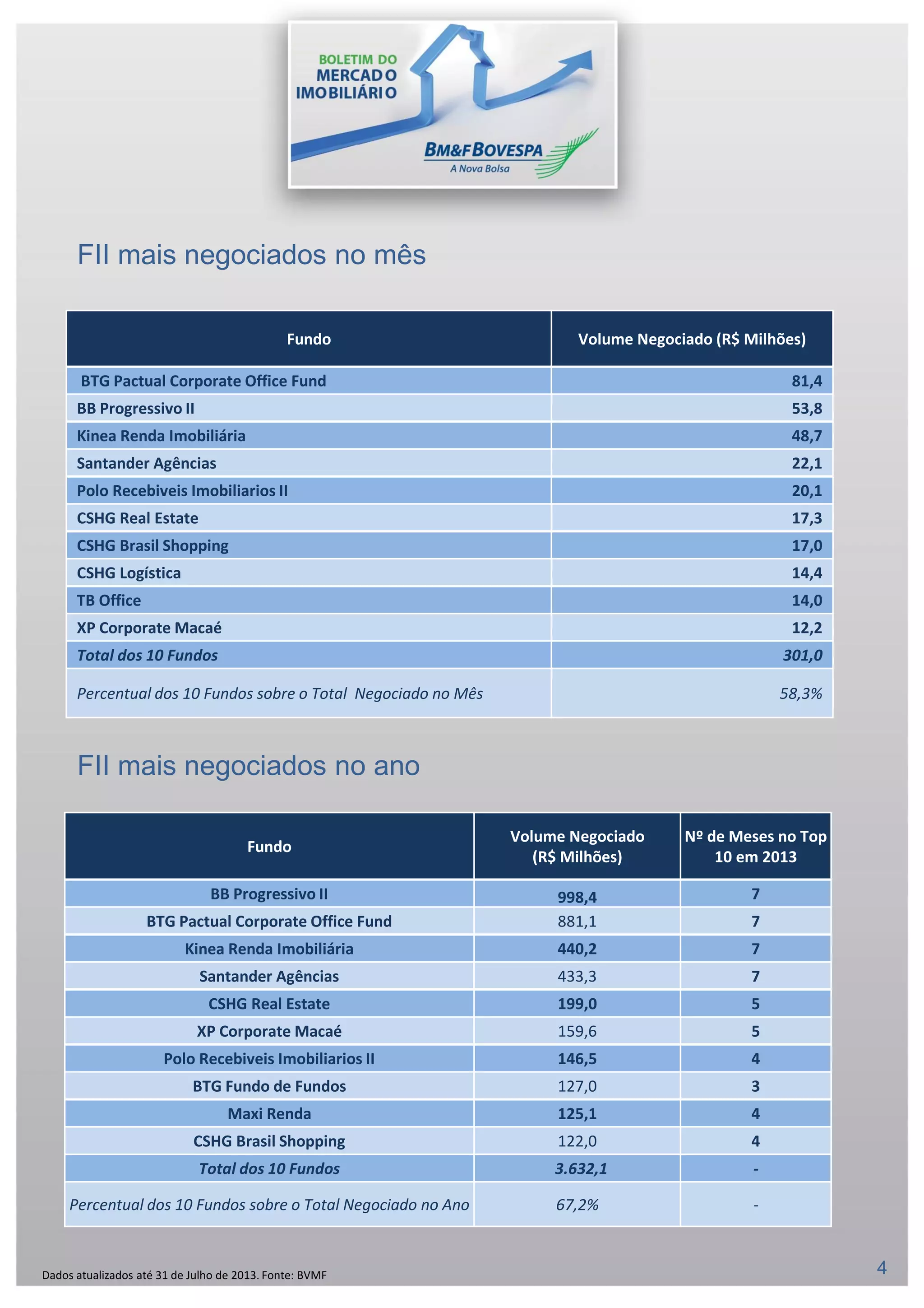 Fundo
Volume Negociado
(R$ Milhões)
Nº de Meses no Top
10 em 2013
BB Progressivo II 998,4 7
BTG Pactual Corporate Office Fund 881,1 7
Kinea Renda Imobiliária 440,2 7
Santander Agências 433,3 7
CSHG Real Estate 199,0 5
XP Corporate Macaé 159,6 5
Polo Recebiveis Imobiliarios II 146,5 4
BTG Fundo de Fundos 127,0 3
Maxi Renda 125,1 4
CSHG Brasil Shopping 122,0 4
Total dos 10 Fundos 3.632,1 -
Percentual dos 10 Fundos sobre o Total Negociado no Ano 67,2% -
Fundo Volume Negociado (R$ Milhões)
BTG Pactual Corporate Office Fund 81,4
BB Progressivo II 53,8
Kinea Renda Imobiliária 48,7
Santander Agências 22,1
Polo Recebiveis Imobiliarios II 20,1
CSHG Real Estate 17,3
CSHG Brasil Shopping 17,0
CSHG Logística 14,4
TB Office 14,0
XP Corporate Macaé 12,2
Total dos 10 Fundos 301,0
Percentual dos 10 Fundos sobre o Total Negociado no Mês 58,3%
Dados atualizados até 31 de Julho de 2013. Fonte: BVMF
FII mais negociados no ano
FII mais negociados no mês
4