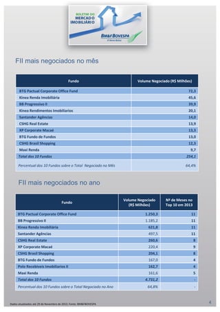 FII mais negociados no mês
Fundo

Volume Negociado (R$ Milhões)

BTG Pactual Corporate Office Fund

72,3

Kinea Renda Imobiliária

45,6

BB Progressivo II

39,9

Kinea Rendimentos Imobiliarios

20,1

Santander Agências

14,0

CSHG Real Estate

13,9

XP Corporate Macaé

13,3

BTG Fundo de Fundos

13,0

CSHG Brasil Shopping

12,3

Maxi Renda

9,7

Total dos 10 Fundos

254,1

Percentual dos 10 Fundos sobre o Total Negociado no Mês

64,4%

FII mais negociados no ano
Fundo

Volume Negociado
(R$ Milhões)

Nº de Meses no
Top 10 em 2013

BTG Pactual Corporate Office Fund

1.250,3

11

BB Progressivo II

1.185,2

11

Kinea Renda Imobiliária

621,8

11

Santander Agências

497,5

11

CSHG Real Estate

260,6

8

XP Corporate Macaé

220,4

9

CSHG Brasil Shopping

204,1

8

BTG Fundo de Fundos

167,0

4

Polo Recebiveis Imobiliarios II

162,7

4

Maxi Renda

161,6

5

4.731,2

-

64,8%

-

Total dos 10 Fundos
Percentual dos 10 Fundos sobre o Total Negociado no Ano

Dados atualizados até 29 de Novembro de 2013. Fonte: BM&FBOVESPA

4

 