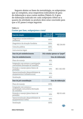 Seguem abaixo as fases da metodologia, os subprojetos
que as compõem, seus respectivos indicadores de grau
de elaboração e seus custos médios (Tabela 2). O grau
de elaboração indicado em cada subprojeto refere-se a
quanto da atividade ou produto deve estar concluído para
que a UC passe à etapa seguinte:

TAbela 2
Custos por fase, subprojetos e total
                                            Grau de     Investimento
Fase de criação
                                         elaboração        projetado
Diagnóstico socioeconômico e
                                               100%
ambiental
Diagnóstico da situação fundiária              100%
                                                          R$ 228.000
Consulta pública                               100%

Instrumentos legais                            100%

Fase de pré-estabelecimento             UCs criadas apenas no “papel”

Fase de estabelecimento                           Grau de elaboração

Plano de manejo                                 30%
Integração com entorno e participação
                                                50%
comunitária (formação do conselho)
Proteção e manejo (plano básico de
                                                50%     R$ 1.062.000
proteção)
Operacionalização (disponibilidade de
                                                30%
equipamentos e infraestrutura)
Sinalização                                     80%

Fase de pré-consolidação                          Grau de elaboração

Plano de manejo                                100%
Integração com entorno e
participação comunitária (formação             100%
do conselho)
Proteção e manejo (plano básico de                        R$ 955.600
                                                50%
proteção)
Operacionalização (disponibilidade de
                                                60%
equipamentos e infra)
Sinalização                                    100%



ÁREAS PROTEGIDAS                                                        111
 