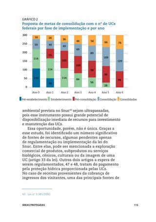 Gráfico 2
Proposta de metas de consolidação com o nº de UCs
federais por fase de implementação e por ano
300
         16           26
                               36
                                          46        56         66
250                                                                        76
         59           49
                               49
                                          69
200                                                 89
                      55
         114                                                  109
150                            100                                         129
                                         100
100                   114                           98
                                                               96
 50      110                   114
                                          84                               94
                      55                            56
                                                               28
  0



Pré-estabelecimento    Estabelecimento   Pré-consolidação   Consolidação    Consolidadas



ambiental prevista no Snuc43 sejam ultrapassadas,
pois esse instrumento possui grande potencial de
disponibilização imediata de recursos para investimento
e manutenção das UCs.
   Essa oportunidade, porém, não é única. Graças a
esse estudo, foi identificado um número significativo
de fontes de recursos, algumas pendentes apenas
de regulamentação ou implementação da lei do
Snuc. Entre elas, pode ser mencionada a exploração
comercial de produtos, subprodutos ou serviços
biológicos, cênicos, culturais ou da imagem de uma
UC (artigo 33 da lei). Outros dois artigos a espera de
serem regulamentados, 47 e 48, tratam do pagamento
pela proteção hídrica proporcionada pelas UCs.
No caso de receitas provenientes da cobrança de
ingressos dos visitantes, uma das principais fontes de



43.	 Lei no 9.985/2000.


ÁREAS PROTEGIDAS                                                                     115
 