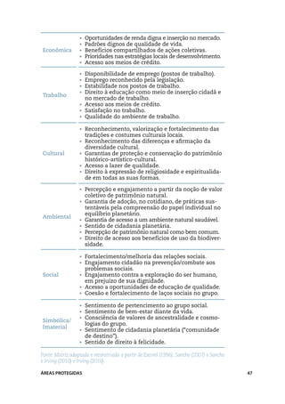 •	   Oportunidades de renda digna e inserção no mercado.
                  •	   Padrões dignos de qualidade de vida.
Econômica         •	   Benefícios compartilhados de ações coletivas.
                  •	   Prioridades nas estratégias locais de desenvolvimento.
                  •	   Acesso aos meios de crédito.

                  •	 Disponibilidade de emprego (postos de trabalho).
                  •	 Emprego reconhecido pela legislação.
                  •	 Estabilidade nos postos de trabalho.
                  •	 Direito à educação como meio de inserção cidadã e
Trabalho
                     no mercado de trabalho.
                  •	 Acesso aos meios de crédito.
                  •	 Satisfação no trabalho.
                  •	 Qualidade do ambiente de trabalho.

                  •	 Reconhecimento, valorização e fortalecimento das
                       tradições e costumes culturais locais.
                  •	 Reconhecimento das diferenças e afirmação da
                       diversidade cultural.
Cultural          •	 Garantias de proteção e conservação do patrimônio
                       histórico-artístico-cultural.
                  •	 Acesso a lazer de qualidade.
                  •	 Direito à expressão de religiosidade e espiritualida-
                       de em todas as suas formas.

                  •	 Percepção e engajamento a partir da noção de valor
                       coletivo de patrimônio natural.
                  •	 Garantia de adoção, no cotidiano, de práticas sus-
                       tentáveis pela compreensão do papel individual no
                       equilíbrio planetário.
Ambiental
                  •	   Garantia de acesso a um ambiente natural saudável.
                  •	   Sentido de cidadania planetária.
                  •	   Percepção de patrimônio natural como bem comum.
                  •	   Direito de acesso aos benefícios de uso da biodiver-
                       sidade.

                  •	 Fortalecimento/melhoria das relações sociais.
                  •	 Engajamento cidadão na prevenção/combate aos
                       problemas sociais.
Social            •	 Engajamento contra a exploração do ser humano,
                       em prejuízo de sua dignidade.
                  •	 Acesso a oportunidades de educação de qualidade.
                  •	 Coesão e fortalecimento de laços sociais no grupo.

                  •	 Sentimento de pertencimento ao grupo social.
                  •	 Sentimento de bem-estar diante da vida.
                  •	 Consciência de valores de ancestralidade e cosmo-
Simbólica/
                       logias do grupo.
Imaterial
                  •	 Sentimento de cidadania planetária (“comunidade
                       de destino”).
                  •	 Sentido de direito à felicidade.

Fonte: Matriz adaptada e reconstruída a partir de Escorel (1996); Sancho (2007) e Sancho
e Irving (2010) e Irving (2010).

ÁREAS PROTEGIDAS                                                                           47
 