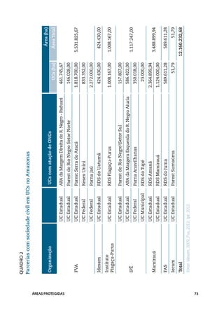 Quadro 2
                   Parcerias com sociedade civil em UCs no Amazonas


                                                                                                                                 Área (ha)
                   Organização                                      UCs com atução de ONGs
                                                                                                                 UCs (ha)       Área Total
                                                 UC Estadual    APA da Margem Direita do R. Negro - Paduari    461.745,67




ÁREAS PROTEGIDAS
                                                 UC Estadual    Parest do Rio Negro Setor Norte                146.028,00
                   FVA                           UC Estadual    Parest Serra do Aracá                         1.818.700,00    5.531.825,67
                                                 UC Federal     Resex Unini                                    833.352,00
                                                 UC Federal     Parna Jaú                                     2.272.000,00
                   Idesam                        UC Estadual    RDS do Uatumã                                  424.430,00       424.430,00
                   Instituto
                                                 UC Estadual    RDS Piagaçu-Purus                             1.008.167,00    1.008.167,00
                   Piagaçu-Purus
                                                 UC Estadual    Parest do Rio NegroSetor Sul                  157.807,00
                                                 UC Estadual    APA da Margem Esquerda do R. Negro Aturia      586.422,00
                   IPÊ                                                                                                        1.117.247,00
                                                 UC Federal     Parna Anavilhanas                              350.018,00
                                                 UC Municipal   RDS do Tupé                                     23.000,00
                                                 UC Estadual    RDS Amanã                                     2.364.899,94
                   Mamirauá                                                                                                   3.488.899,94
                                                 UC Estadual    RDS Mamirauá                                  1.124.000,00
                   FAS                           UC Estadual    RDS do Juma                                    589.611,28       589.611,28
                   Iecam                         UC Estadual    Parest Sumaúma                                      51,79            51,79
                   Total                                                                                                     12.160.232,68
                   Fonte: Idesam, 2009; Fva, 2012; Ipê, 2012.




73
 