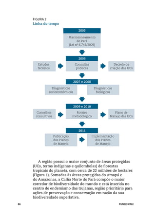 Figura 2
     Linha do tempo

                                    2005

                             Macrozoneamento
                                   do Pará
                             (Lei nº 6.745/2005)



                                    2006
       Estudos                    Consultas                  Decreto de
       técnicos                    públicas               criação das UCs



                                 2007 e 2008

                Diagnósticos                    Diagnósticos
              socioeconômicos                    biológicos



                                 2009 e 2010

      Conselhos                    Roteiro                  Plano de
      consultivos                metodológico             Manejo das UCs



                                    2011
                    Publicação                 Implementação
                    dos Planos                   dos Planos
                    de Manejo                    de Manejo




         A região possui o maior conjunto de áreas protegidas
     (UCs, terras indígenas e quilombolas) de florestas
     tropicais do planeta, com cerca de 22 milhões de hectares
     (Figura 1). Somadas às áreas protegidas do Amapá e
     do Amazonas, a Calha Norte do Pará compõe o maior
     corredor de biodiversidade do mundo e está inserida no
     centro de endemismo das Guianas, região prioritária para
     ações de preservação e conservação em razão da sua
     biodiversidade superlativa.
86                                                              FUNDO VALE
 