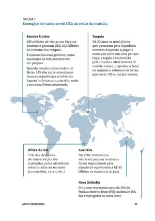 Figura 1
Exemplos de turismo em UCs ao redor do mundo:


   Estados Unidos                                     Turquia
   280 milhões de visitas em Parques                  Há 20 anos os mochileiros
   Nacionais geraram USD 10,6 bilhões                 que passavam pela Capadócia
   no entorno dos Parques.                            estavam dispostos a pagar 8
   É comum discursos políticos, como                  euros por noite em uma pensão.
   resultados do FED, acontecerem 	                   Hoje, a região é recohecida
   em parques.                                        pela Unesco e atrai turistas do
                                                      mundo inteiro, dispostos a fazer
   Quando decidem ­ obre onde tirar
                      s
                                                      no mínimo o sobrevoo de balão,
   férias, 61% dos norte-americanos
                                                      que custa 130 euros por pessoa.
   buscam experiências envolvendo
   lugares hitóricos, culturais e/ou onde 		
   a natureza é bem conservada.




    África do Sul                         Austrália
    75% das despesas                      Em 2007, turistas que
    de conservação são                    visitaram parques nacionais
    custeadas pelas atividades            foram responsáveis pela
    relacionadas ao turismo               injeção do equivalente a R$ 30
    (concessões, varejo etc.)             bilhões na economia do país.


                                          Nova Zelândia
                                          O turismo representa cerca de 10% do
                                          Produto Interno Bruto (PIB) nacional e 15%
                                          dos empregados na costa oeste.

ÁREAS PROTEGIDAS                                                                  99
 