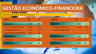 GESTÃO ECONÔMICO-FINANCEIRA
Resultado do Exercício: Balanço Patrimonial
CAIXA E EQUIVALENTES DE CAIXA
RECURSOS P/ PROJETOS
ADIANTAMENTO A FORNECEDOR
IMOBILIZADO
NÃO CIRCULANTE
TOTAL ATIVO
R$
21.904
17.824
1.238
2.842
-
-
21.904
%
100%
81%
6%
13%
0%
0%
100%
CIRCULANTE
PASSIVO R$ %
20.443 93%
CONVÊNIOS E PARCERIAS
OBRIGAÇÕES TRIBUTÁRIAS
PATRIMÔNIO SOCIAL
SUPERÁVIT ACUMULADO
TOTAL PASSIVO
20.438 93%
5 0%
1.461 7%
1.461 7%
21.904 100%
ATIVO
CIRCULANTE
 