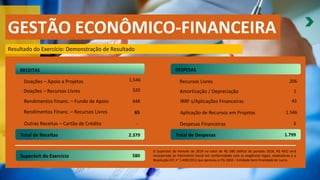 Resultado do Exercício: Demonstração de Resultado
RECEITAS
Doações – Apoio a Projetos
Doações – Recursos Livres
Rendimentos Financ. – Fundo de Apoio
Outras Receitas – Cartão de Crédito
Total de Receitas
1.546
320
448
65
-
2.379
DESPESAS
Recursos Livres
Amortização / Depreciação
IRRF s/Aplicações Financeiras
Despesas Financeiras
Total de Despesas
206
1
43
1.546
3
1.799
Rendimentos Financ. – Recursos Livres Aplicação de Recursos em Projetos
Superávit do Exercício 580
O Superávit do Período de 2019 no valor de R$ 580 (déficit do período 2018, R$ 491) será
incorporado ao Patrimônio Social em conformidade com as exigências legais, estatutárias e a
Resolução CFC n° 1.409/2012 que aprovou a ITG 2002 – Entidade Sem Finalidade de Lucro.
GESTÃO ECONÔMICO-FINANCEIRA
 
