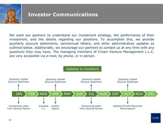 Updates to Investors
Investor Communications
CVIF
11
We want our partners to understand our investment strategy, the performance of their
investment, and the details regarding our positions. To accomplish this, we provide
quarterly account statements, semiannual letters, and other administrative updates as
outlined below. Additionally, we encourage our partners to contact us at any time with any
questions they may have. The managing members of Crown Venture Management L.L.C.
are very accessible via e-mail, by phone, or in person.
Quarterly Capital
Account Statement
Quarterly Capital
Account Statement
Quarterly Capital
Account Statement
Quarterly Capital
Account Statement
Semiannual Letter
from General Partner
Semiannual Letter
from General Partner
Auditor
Report
Schedule
K-1
Updated Private Placement
Memorandum
JAN FEB MAR APR MAY JUN JUL AUG SEP OCT NOV DEC
 