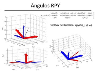 Ángulos RPY Toolbox de Robótica: rpy2tr(, , )