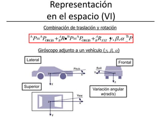 Representación en el espacio (VI)Combinación de traslación y rotaciónGiróscopo adjunto a un vehículo (, , )LateralFrontalSuperiorVariación angularw(rad/s)