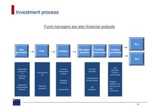 Investment process

                          Fund managers are also financial analysts



                                                                                                Buy

  Idea                                              Managers      Portfolio     Holding
                    Filter         Analysis
generation                                          decision    construction   monitoring

                                                                                                Sell


                                                                                    Idea
 Independant                         In-house              Purchase
                                                                                generator
   approach                        fundamental             discipline
                 Is the Business                                                is lead on
        &                             analysis
                       ok?                                                     each holding
  Contrarian
    attitude                                             Considerations
                                     Company             & construction
                                                                               Ongoing
                                     valuation
                                                                               Analysis, Valu
 Qualitative
                   Attractive                                                  ation work &
& quantitative                                                Sell
                   valuation?                                                  Risk-
  elements                         Evaluate Risks          discipline
                                                                               monitoring




                                                                                                  11
 