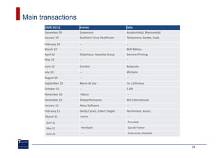 Main transactions
      2009/10/11     Entries                        Exits
      December 09    Greencore                      Arcelormittal, Rheinmetall
      January 10     Southern Cross Healthcare      Teliasonera, Kardex, Saab

      February 10    --                             --
      March 10       --                             BHP Billiton
      April 10       Delachaux, Haulotte Group      Domino Printing
      May 10         --                             --

      June 10        Cembre                         Bodycote
      July 10        --                             Michelin
      August 10      --                             --
      September 10   Baron de Ley                   Cir, Lufthansa
      October 10     --                             E.ON
      November 10    Valora                         --
      December 10    Teleperformance                RHJ International
      January 11     Atoss Software                 --
      February 11    Derby Cycles, Eckert Ziegler   Persimmon, Kuoni,
       March 11      Lectra                         --

       Avril 11       --                             Parmalat

       May 11         Hornbach                       Gaz de France

       June 11        --                             Greencore, Haulotte



                                                                                 23
 
