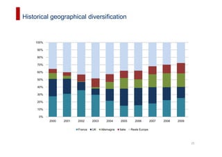 Historical geographical diversification


    100%

     90%

     80%

     70%

     60%

     50%

     40%

     30%

     20%

     10%

      0%
           2000   2001   2002     2003      2004      2005      2006         2007   2008   2009

                         France   UK     Allemagne   Italie   Reste Europe



                                                                                                  25
 