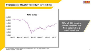 Unprecedented level of volatility in current times
18
Nifty fell 38% from the
top and recovered 42%
from bottom all in 6
month time frame
The chart is only for illustration purposes only. Past performance may or may not be sustained in future.
Data as on 7th July’20 Source: MFI
7,000
8,000
9,000
10,000
11,000
12,000
13,000
Jan-20 Feb-20 Mar-20 Apr-20 May-20 Jun-20 Jul-20
Nifty Index
 