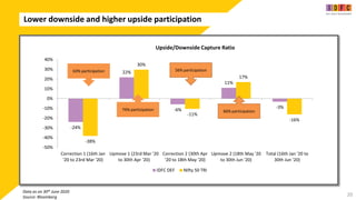 Lower downside and higher upside participation
20
We need to insert that
chart here
Data as on 30th June 2020
Source: Bloomberg
-24%
22%
-6%
11%
-3%
-38%
30%
-11%
17%
-16%
-50%
-40%
-30%
-20%
-10%
0%
10%
20%
30%
40%
Correction 1 (16th Jan
'20 to 23rd Mar '20)
Upmove 1 (23rd Mar '20
to 30th Apr '20)
Correction 2 (30th Apr
'20 to 18th May '20)
Upmove 2 (18th May '20
to 30th Jun '20)
Total (16th Jan '20 to
30th Jun '20)
Upside/Downside Capture Ratio
IDFC DEF Nifty 50 TRI
63% participation
74% participation
56% participation
66% participation
 