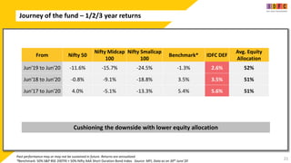 a
Journey of the fund – 1/2/3 year returns
21
From Nifty 50
Nifty Midcap
100
Nifty Smallcap
100
Benchmark* IDFC DEF
Avg. Equity
Allocation
Jun'19 to Jun'20 -11.6% -15.7% -24.5% -1.3% 2.6% 52%
Jun'18 to Jun'20 -0.8% -9.1% -18.8% 3.5% 3.5% 51%
Jun'17 to Jun'20 4.0% -5.1% -13.3% 5.4% 5.6% 51%
Cushioning the downside with lower equity allocation
Past performance may or may not be sustained in future. Returns are annualized
*Benchmark: 50% S&P BSE 200TRI + 50% Nifty AAA Short Duration Bond Index Source: MFI, Data as on 30th June’20
 
