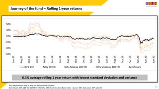 a
Journey of the fund – Rolling 1-year returns
22
6.3% average rolling 1 year return with lowest standard deviation and variance
Past performance may or may not be sustained in future.
Benchmark: 50% S&P BSE 200TRI + 50% Nifty AAA Short Duration Bond Index Source: MFI, Data as on 30th June’20
-50%
-30%
-10%
10%
30%
50%
Jun-17
Aug-17
Oct-17
Dec-17
Feb-18
Apr-18
Jun-18
Aug-18
Oct-18
Dec-18
Feb-19
Apr-19
Jun-19
Aug-19
Oct-19
Dec-19
Feb-20
Apr-20
Jun-20
IDFC DEF Nifty 50 TRI Nifty Midcap 100 TRI Nifty Smallcap 100 TRI Benchmark
 