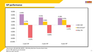 SIP performance
23
6.46%
4.55% 4.18%
1.27%
1.96%
2.97%
-7.67%
-4.89%
-1.47%
-10.00%
-8.00%
-6.00%
-4.00%
-2.00%
0.00%
2.00%
4.00%
6.00%
8.00%
1 year SIP 2 year SIP 3 year SIP
IDFC DEF
Benchmark*
Nifty TRI
*Benchmark: 50% S&P BSE 200TRI + 50% Nifty AAA Short Duration Bond Index
Source: MFI, Returns are annualized
Data as on 30th June’20
 