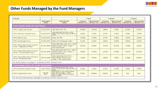 Other Funds Managed by the Fund Managers
28
 