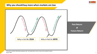 Nifty in Feb’16: 6970
Why you should buy more when markets are low
7
Past Return
≠
Future Return
The chart is only for illustration purposes only. Past performance may or may not be sustained in future.
Source: MFI
Nifty in Oct’08: 2524
 