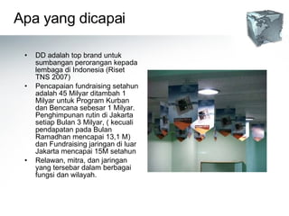 Apa yang dicapai DD adalah top brand untuk sumbangan perorangan kepada lembaga di Indonesia (Riset TNS 2007) Pencapaian fundraising setahun adalah 45 Milyar ditambah 1 Milyar untuk Program Kurban dan Bencana sebesar 1 Milyar. Penghimpunan rutin di Jakarta setiap Bulan 3 Milyar, ( kecuali pendapatan pada Bulan Ramadhan mencapai 13,1 M) dan Fundraising jaringan di luar Jakarta mencapai 15M setahun Relawan, mitra, dan jaringan yang tersebar dalam berbagai fungsi dan wilayah. 