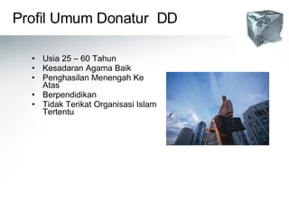 Profil Umum Donatur  DD Usia 25 – 60 Tahun Kesadaran Agama Baik Penghasilan Menengah Ke Atas Berpendidikan Tidak Terikat Organisasi Islam Tertentu 