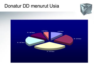 Donatur DD menurut Usia 