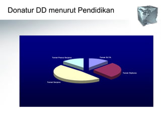 Donatur DD menurut Pendidikan 