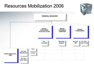 Manajer KERJASAMA Komunitas & CSR Ka. Unit  Operasional Manajer FUNDRAISING GENERAL MANAGER Ka. Unit  Cust. Value Manajer OVERSEAS CAMPAIGN Kepala Departemen CRM Ka.  Unit CSR Overseas Support Ka. Unit  ZIS Ka. Unit  Hum. Fund Teller Cust.Serv Resources Mobilization 2006 