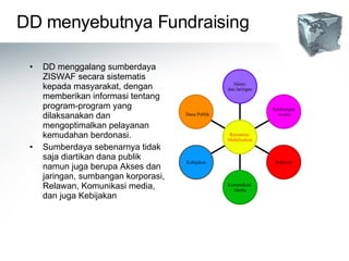DD menyebutnya Fundraising DD menggalang sumberdaya  ZISWAF secara sistematis kepada masyarakat, dengan memberikan informasi tentang program-program yang dilaksanakan dan mengoptimalkan pelayanan kemudahan berdonasi. Sumberdaya sebenarnya tidak saja diartikan dana publik namun juga berupa Akses dan jaringan, sumbangan korporasi, Relawan, Komunikasi media, dan juga Kebijakan Akses  dan Jaringan Sumbangan swasta Relawan Komunikasi  Media Kebijakan Dana Publik Resources  Mobilization 