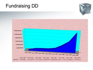 Fundraising DD 