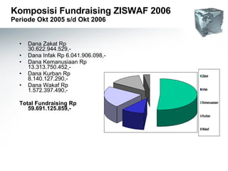 Komposisi Fundraising ZISWAF 2006  Periode Okt 2005 s/d Okt 2006 Dana Zakat Rp  30.622.944.529,- Dana Infak Rp 6.041.906.098,- Dana Kemanusiaan Rp 13.313.750.452,- Dana Kurban Rp  8.140.127.290,- Dana Wakaf Rp  1.572.397.490,- Total Fundraising Rp 59.691.125.859,- 