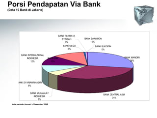 Porsi Pendapatan Via Bank (Data 10 Bank di Jakarta) data periode Januari – Desember 2006 