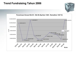 Trend Fundraising Tahun 2006 