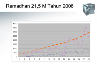 Ramadhan 21,5 M Tahun 2006 